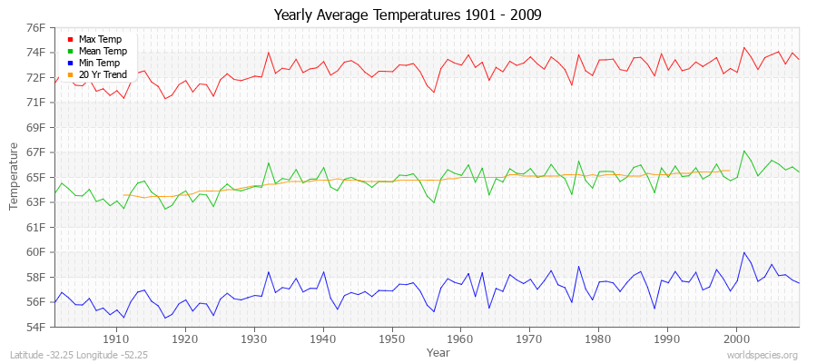 Yearly Average Temperatures 2010 - 2009 (English) Latitude -32.25 Longitude -52.25