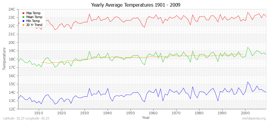 Yearly Average Temperatures 2010 - 2009 (Metric) Latitude -32.25 Longitude -52.25