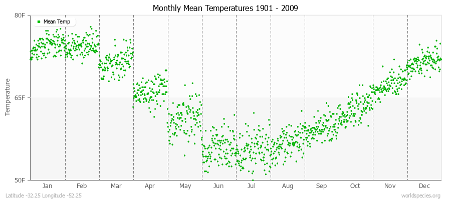 Monthly Mean Temperatures 1901 - 2009 (English) Latitude -32.25 Longitude -52.25