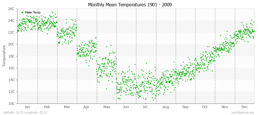 Monthly Mean Temperatures 1901 - 2009 (Metric) Latitude -32.25 Longitude -52.25