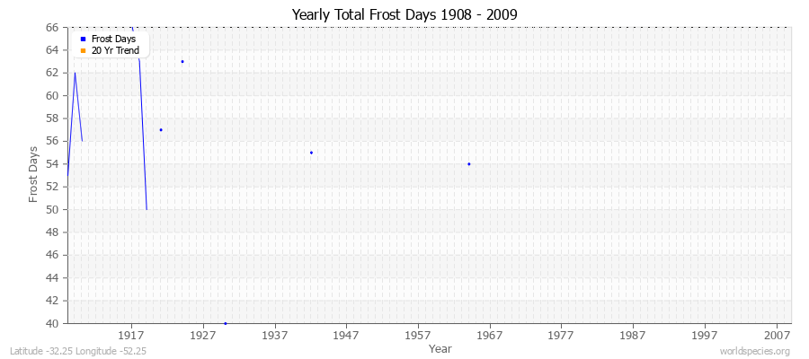 Yearly Total Frost Days 1908 - 2009 Latitude -32.25 Longitude -52.25