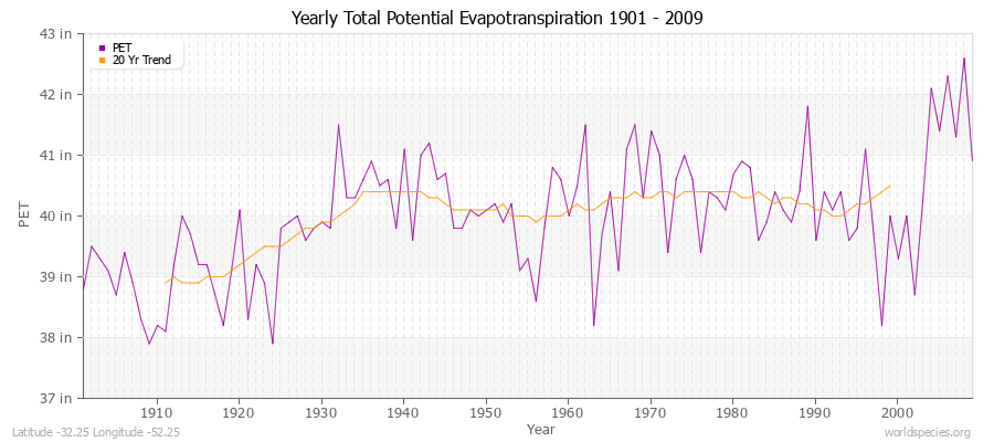 Yearly Total Potential Evapotranspiration 1901 - 2009 (English) Latitude -32.25 Longitude -52.25