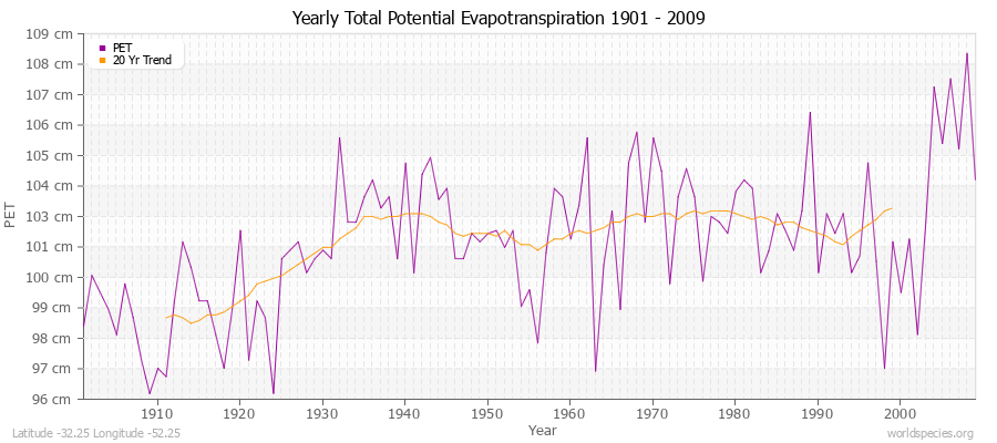 Yearly Total Potential Evapotranspiration 1901 - 2009 (Metric) Latitude -32.25 Longitude -52.25