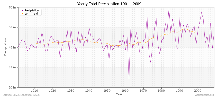 Yearly Total Precipitation 1901 - 2009 (English) Latitude -32.25 Longitude -52.25