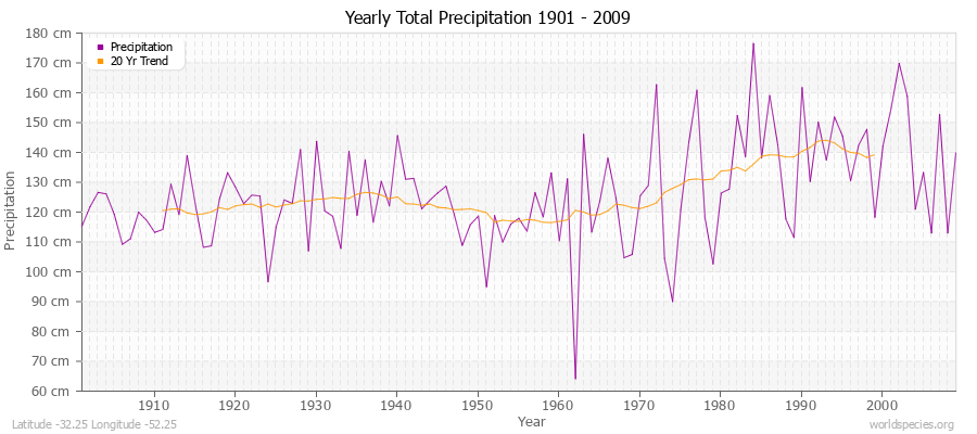 Yearly Total Precipitation 1901 - 2009 (Metric) Latitude -32.25 Longitude -52.25