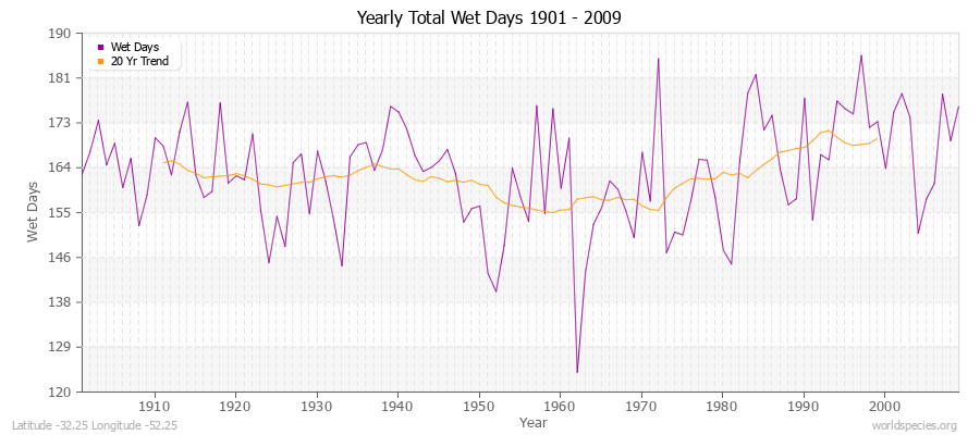 Yearly Total Wet Days 1901 - 2009 Latitude -32.25 Longitude -52.25