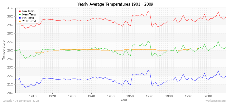 Yearly Average Temperatures 2010 - 2009 (Metric) Latitude 4.75 Longitude -52.25