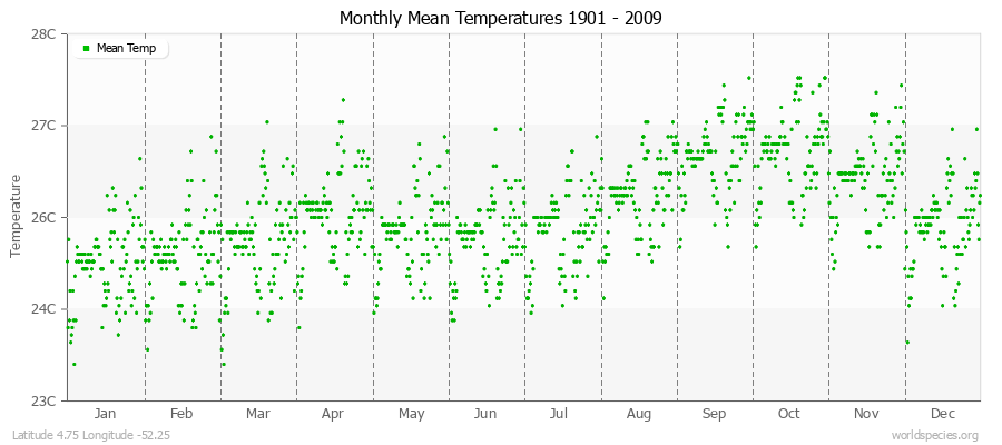 Monthly Mean Temperatures 1901 - 2009 (Metric) Latitude 4.75 Longitude -52.25