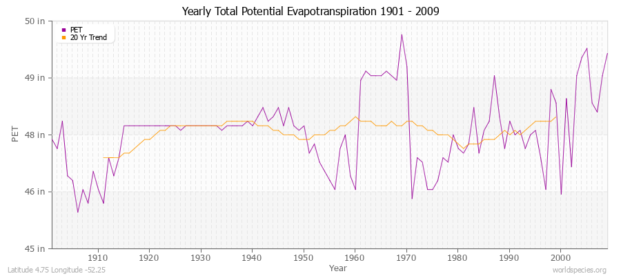 Yearly Total Potential Evapotranspiration 1901 - 2009 (English) Latitude 4.75 Longitude -52.25