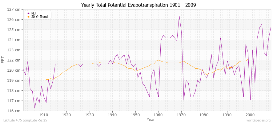 Yearly Total Potential Evapotranspiration 1901 - 2009 (Metric) Latitude 4.75 Longitude -52.25