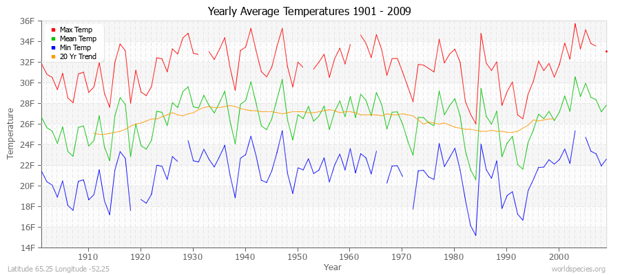 Yearly Average Temperatures 2010 - 2009 (English) Latitude 65.25 Longitude -52.25