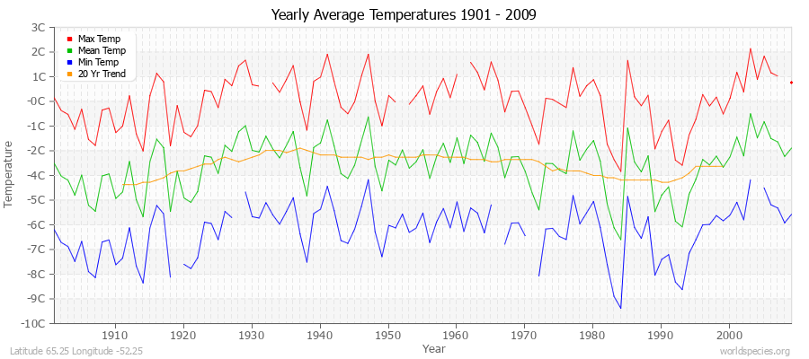 Yearly Average Temperatures 2010 - 2009 (Metric) Latitude 65.25 Longitude -52.25