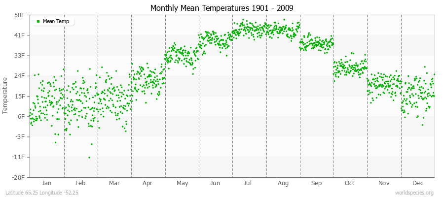 Monthly Mean Temperatures 1901 - 2009 (English) Latitude 65.25 Longitude -52.25