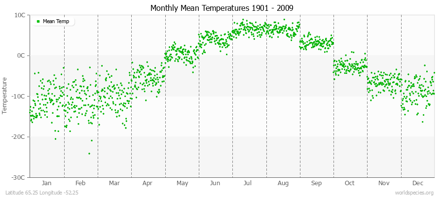 Monthly Mean Temperatures 1901 - 2009 (Metric) Latitude 65.25 Longitude -52.25