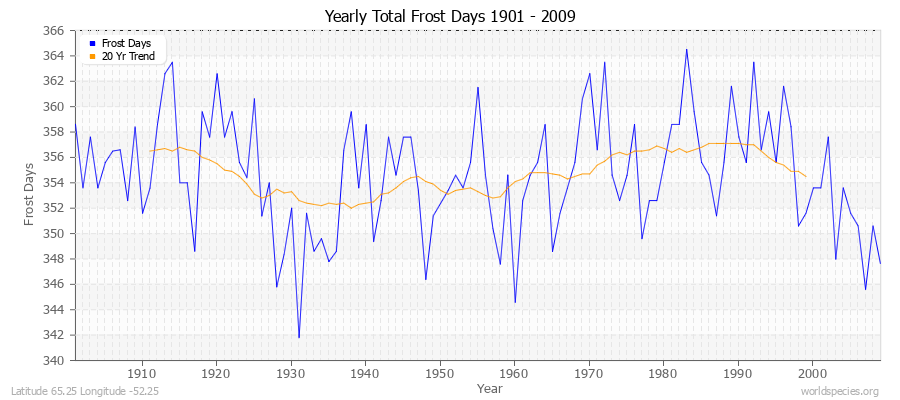 Yearly Total Frost Days 1901 - 2009 Latitude 65.25 Longitude -52.25