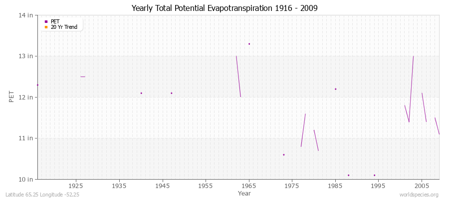 Yearly Total Potential Evapotranspiration 1916 - 2009 (English) Latitude 65.25 Longitude -52.25