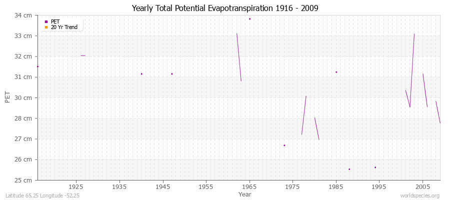 Yearly Total Potential Evapotranspiration 1916 - 2009 (Metric) Latitude 65.25 Longitude -52.25