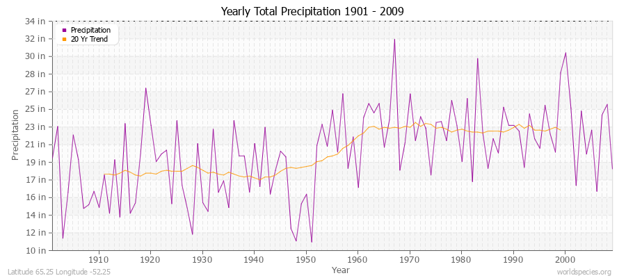 Yearly Total Precipitation 1901 - 2009 (English) Latitude 65.25 Longitude -52.25