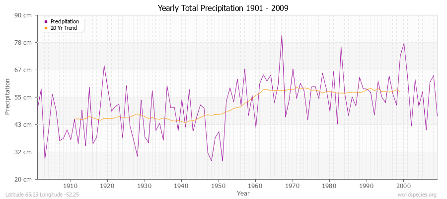 Yearly Total Precipitation 1901 - 2009 (Metric) Latitude 65.25 Longitude -52.25