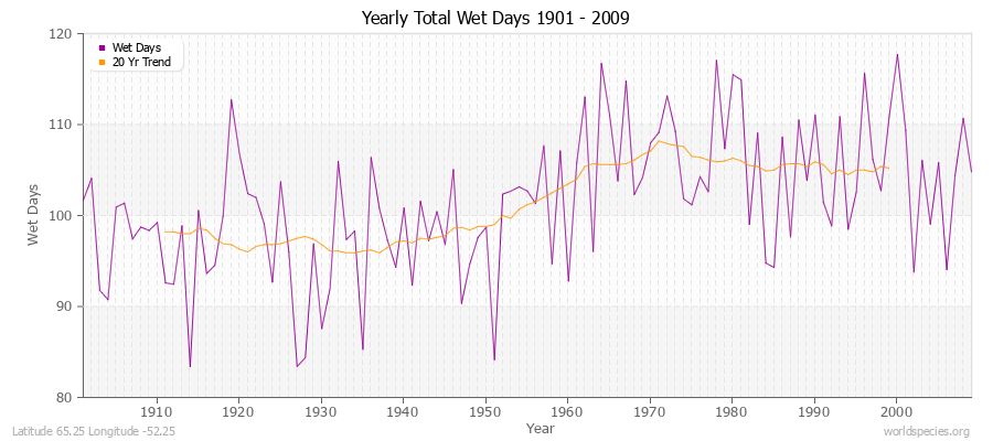Yearly Total Wet Days 1901 - 2009 Latitude 65.25 Longitude -52.25