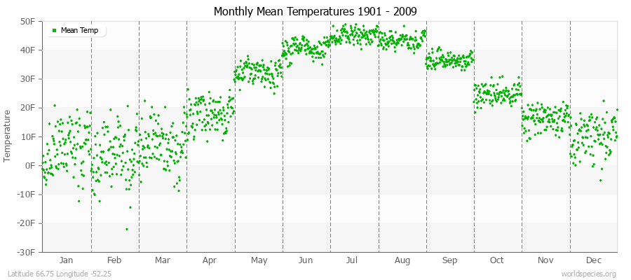 Monthly Mean Temperatures 1901 - 2009 (English) Latitude 66.75 Longitude -52.25