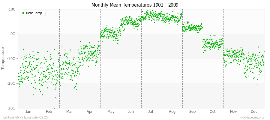 Monthly Mean Temperatures 1901 - 2009 (Metric) Latitude 66.75 Longitude -52.25