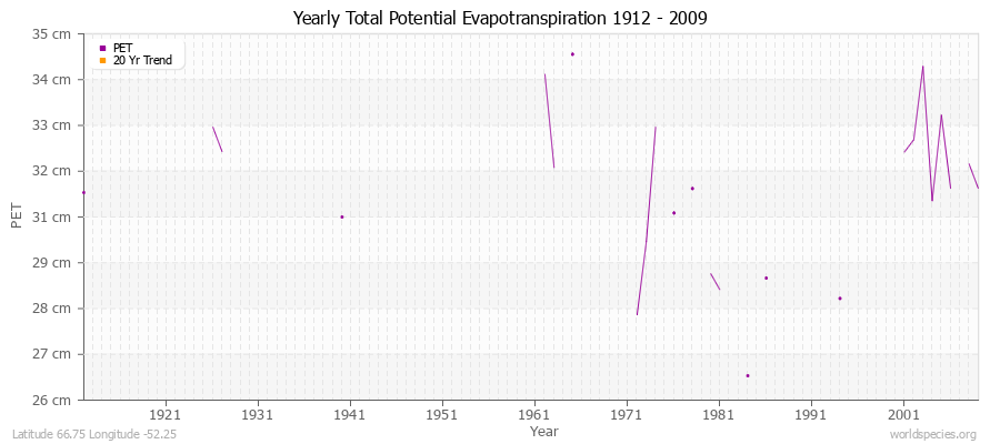 Yearly Total Potential Evapotranspiration 1912 - 2009 (Metric) Latitude 66.75 Longitude -52.25