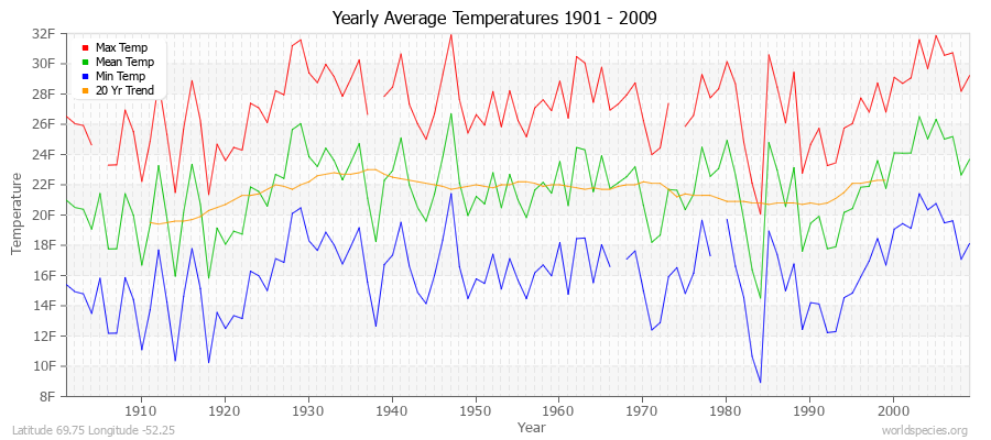 Yearly Average Temperatures 2010 - 2009 (English) Latitude 69.75 Longitude -52.25