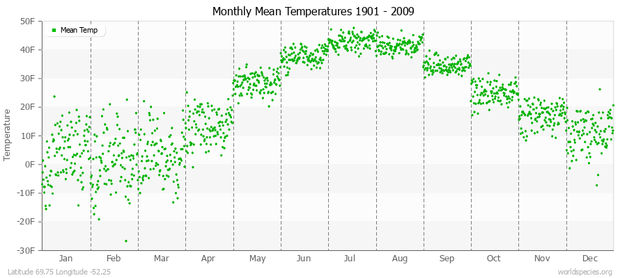 Monthly Mean Temperatures 1901 - 2009 (English) Latitude 69.75 Longitude -52.25