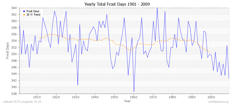 Yearly Total Frost Days 1901 - 2009 Latitude 69.75 Longitude -52.25