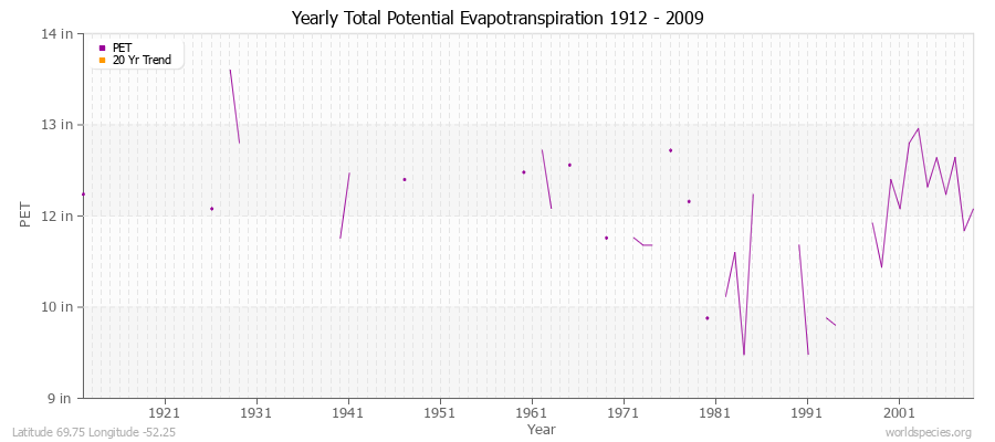 Yearly Total Potential Evapotranspiration 1912 - 2009 (English) Latitude 69.75 Longitude -52.25