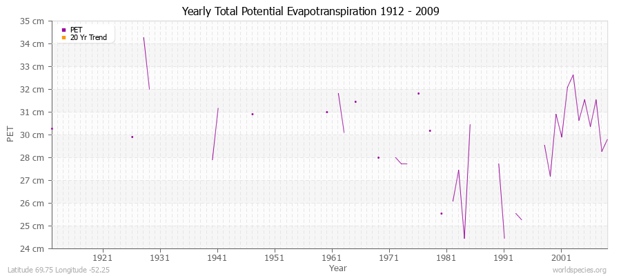 Yearly Total Potential Evapotranspiration 1912 - 2009 (Metric) Latitude 69.75 Longitude -52.25