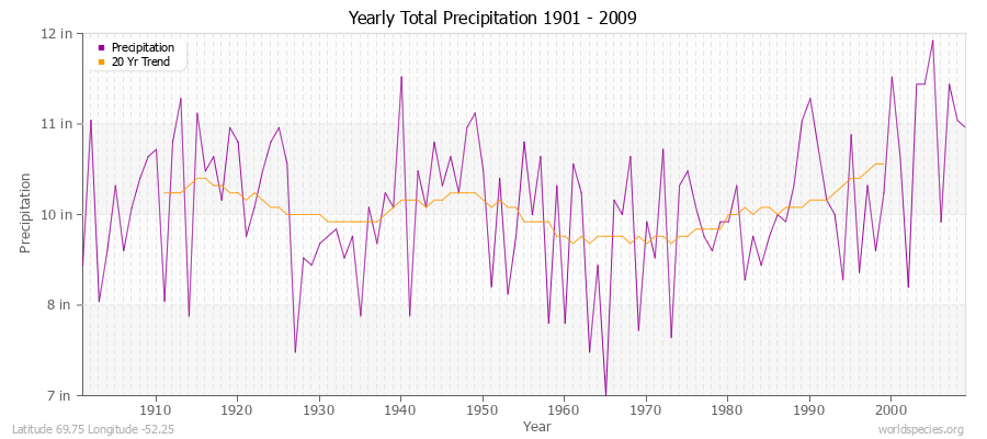 Yearly Total Precipitation 1901 - 2009 (English) Latitude 69.75 Longitude -52.25