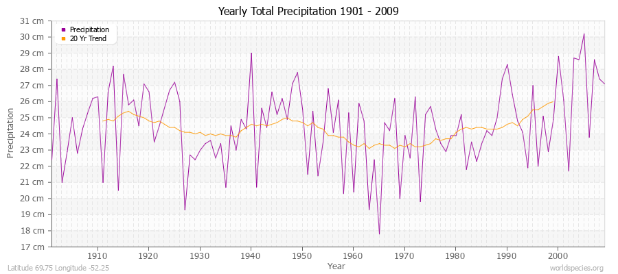Yearly Total Precipitation 1901 - 2009 (Metric) Latitude 69.75 Longitude -52.25