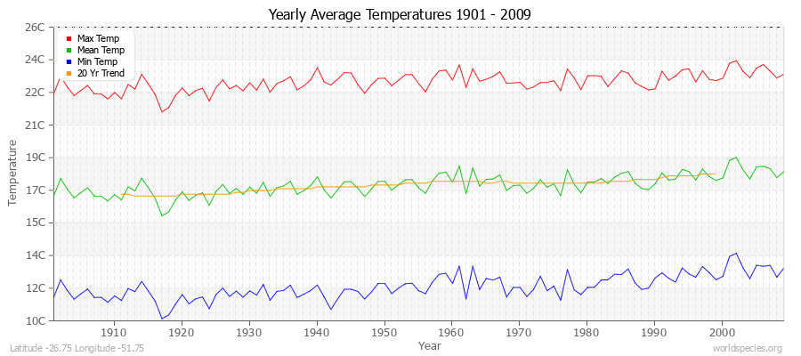 Yearly Average Temperatures 2010 - 2009 (Metric) Latitude -26.75 Longitude -51.75