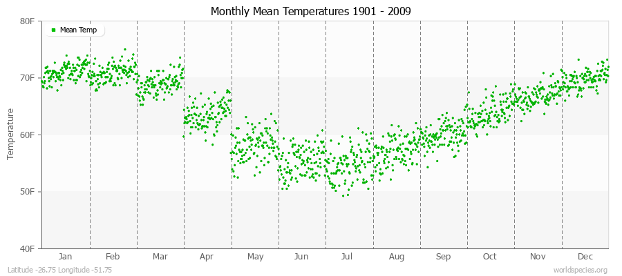 Monthly Mean Temperatures 1901 - 2009 (English) Latitude -26.75 Longitude -51.75