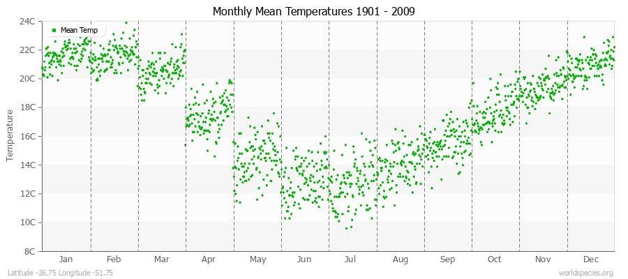 Monthly Mean Temperatures 1901 - 2009 (Metric) Latitude -26.75 Longitude -51.75
