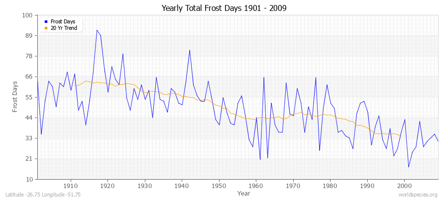 Yearly Total Frost Days 1901 - 2009 Latitude -26.75 Longitude -51.75