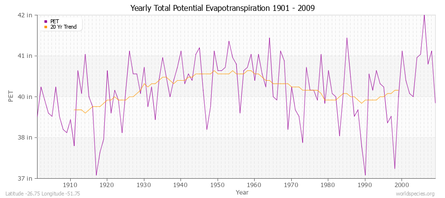 Yearly Total Potential Evapotranspiration 1901 - 2009 (English) Latitude -26.75 Longitude -51.75