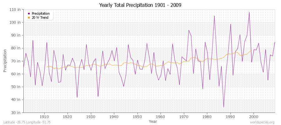 Yearly Total Precipitation 1901 - 2009 (English) Latitude -26.75 Longitude -51.75