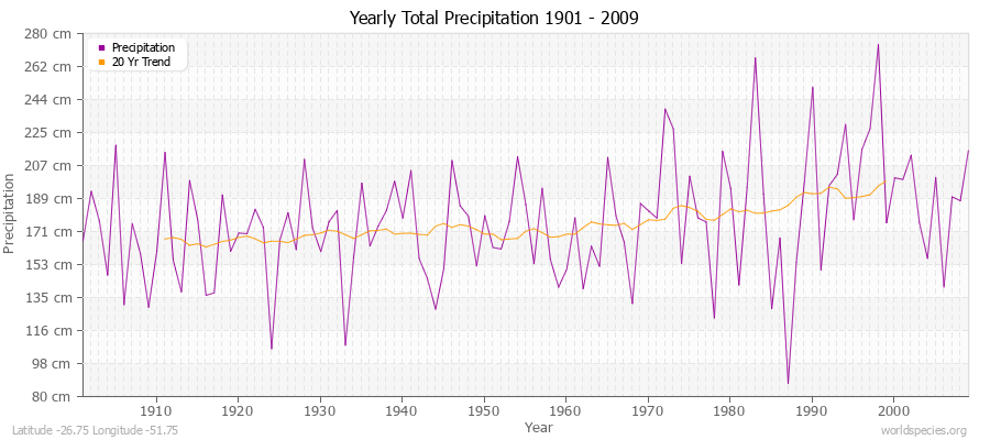 Yearly Total Precipitation 1901 - 2009 (Metric) Latitude -26.75 Longitude -51.75