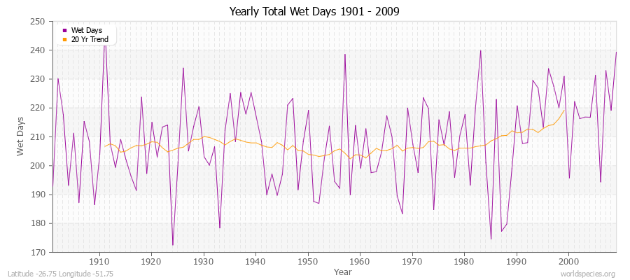 Yearly Total Wet Days 1901 - 2009 Latitude -26.75 Longitude -51.75