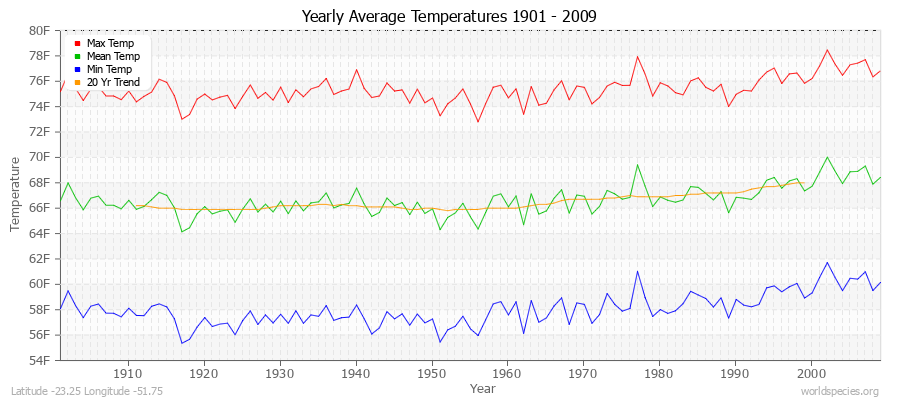 Yearly Average Temperatures 2010 - 2009 (English) Latitude -23.25 Longitude -51.75