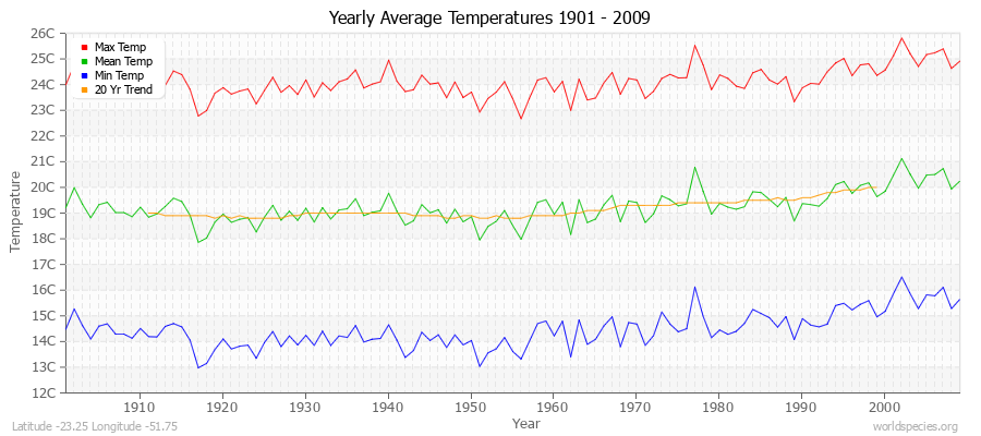 Yearly Average Temperatures 2010 - 2009 (Metric) Latitude -23.25 Longitude -51.75