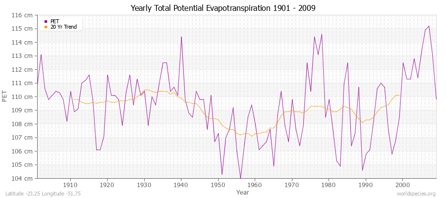 Yearly Total Potential Evapotranspiration 1901 - 2009 (Metric) Latitude -23.25 Longitude -51.75