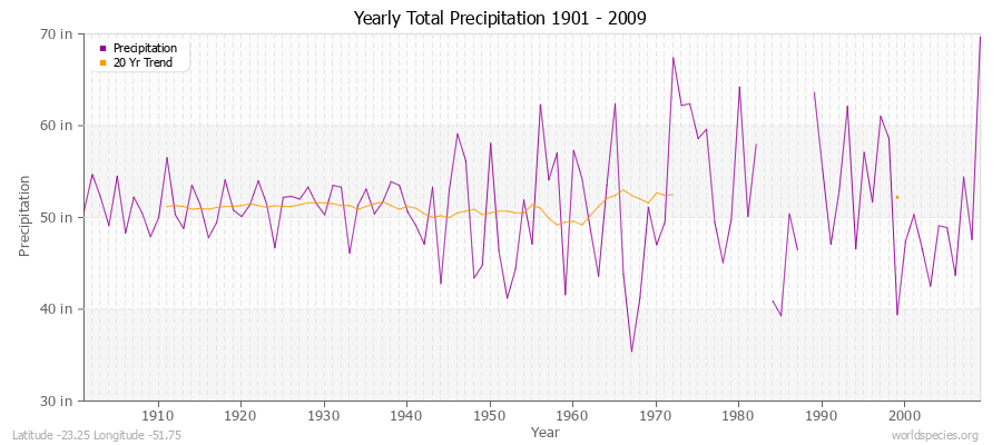 Yearly Total Precipitation 1901 - 2009 (English) Latitude -23.25 Longitude -51.75