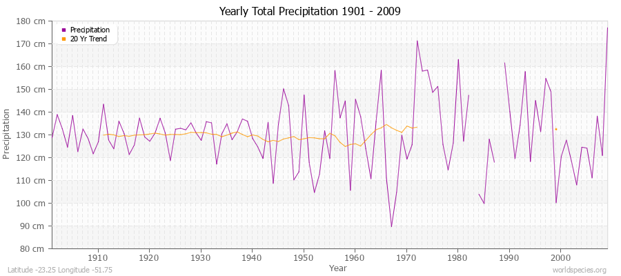 Yearly Total Precipitation 1901 - 2009 (Metric) Latitude -23.25 Longitude -51.75