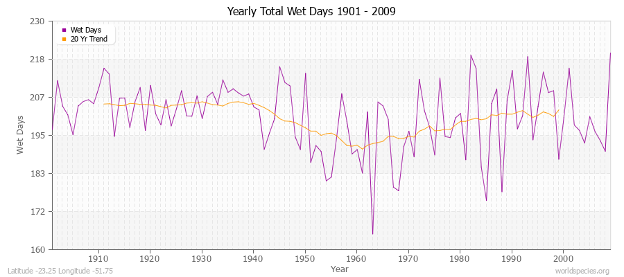 Yearly Total Wet Days 1901 - 2009 Latitude -23.25 Longitude -51.75