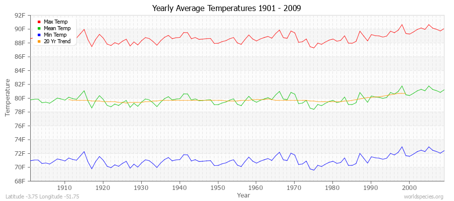 Yearly Average Temperatures 2010 - 2009 (English) Latitude -3.75 Longitude -51.75