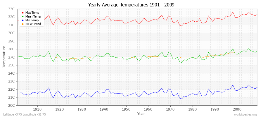 Yearly Average Temperatures 2010 - 2009 (Metric) Latitude -3.75 Longitude -51.75